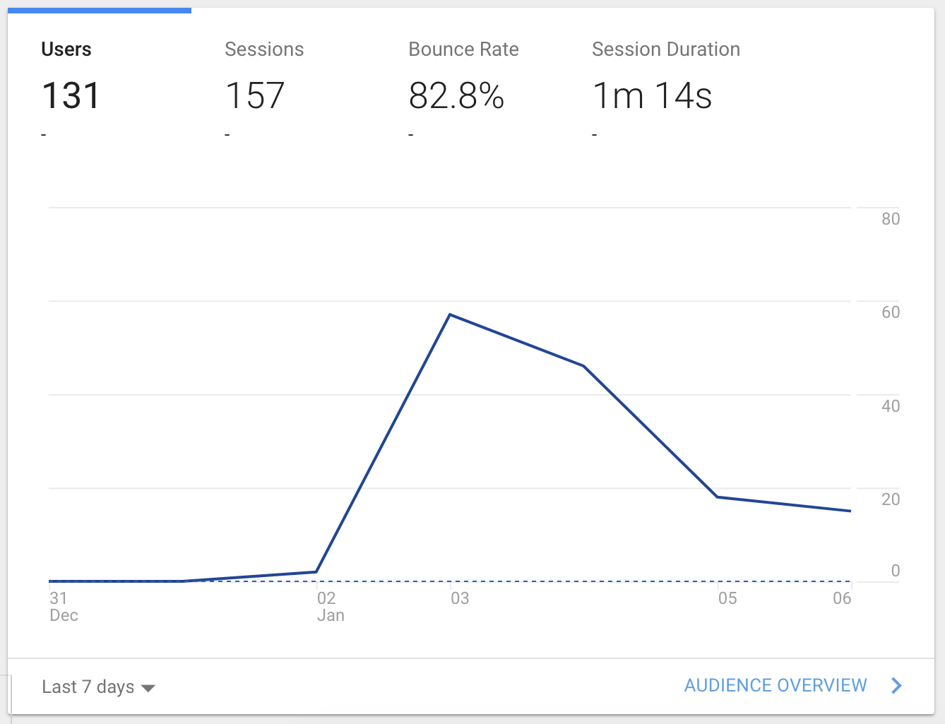 Google Analytics Overview